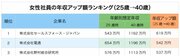 「女性社員の年収アップ額が高い」企業ランキング！2位電通、1位は？