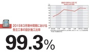 【長谷工コーポレーション】マンション市場低調でも増収増益 設計を自ら手掛けて工事を効率化