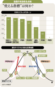 景気循環で使い分ける投資指標足元は「ＮＮＶ÷時価総額」