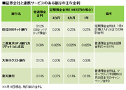 メガバンクの10倍以上の高利回りをゲット！ネット証券と銀行の連携で預金金利がアップする！