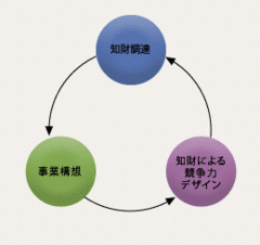 高度化する企業の知財戦略に対応。特許だけでなくコンテンツ関連の科目も充実