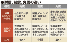 住宅をめぐる三大リスク「大地震」×「環境問題」×「資産価値低下」に強い家