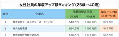 「女性社員の年収アップ額が高い」企業ランキング！2位電通、1位は？