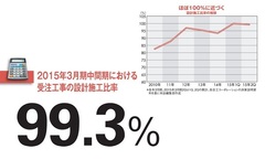 【長谷工コーポレーション】マンション市場低調でも増収増益 設計を自ら手掛けて工事を効率化