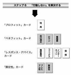 買う気になった顧客の背中をドンと押す稼げるサイト作りの最終ステップ