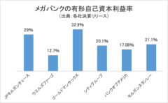 【米国株】メガバンク6行の第1四半期の決算を解説！ コロナ禍により、米国のメガバンクは「ゴールドマンサックス」と「JPモルガンチェース」の2強時代に！