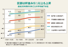 風が吹けばおけ屋が儲かる？地下水上昇で“潤う”東京都の懐