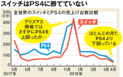 スイッチはPS4に勝てていない