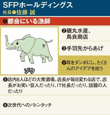 SFPホールディングス図鑑