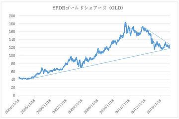 2012年から下落が続く金価格。中国の不正取引などのニュースもあったがテクニカル的に重要局面に差し掛かっている