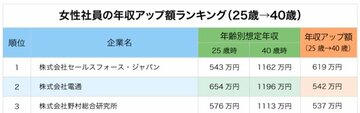 「女性社員の年収アップ額が高い」企業ランキング!2位電通、1位は?