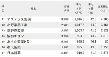 年収が高い医薬品会社ランキング2025【全56社完全版】年収1000万円超は13社