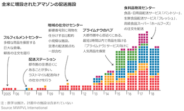アマゾン配送帝国、UPSとフェデックスに挑む