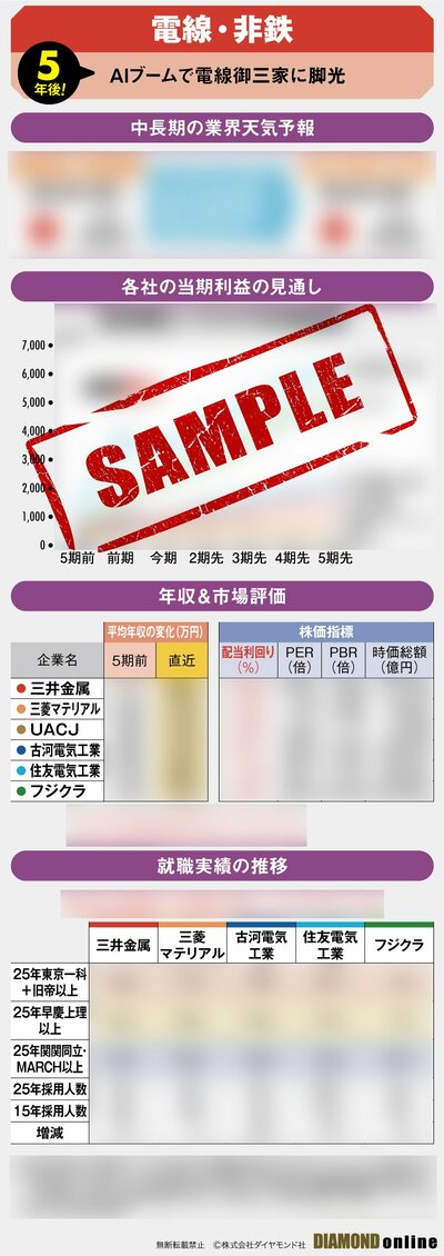 図表：電線・非鉄業界の5年後（サンプル）
