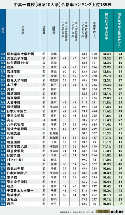 図表：理系10大学合格率ランキング（4）