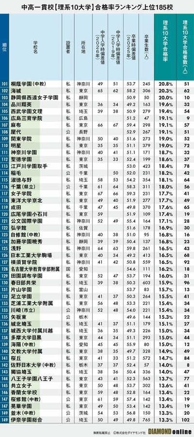 図表：理系10大学合格率ランキング（3）
