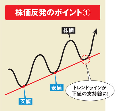 株価反発のポイント（株価上昇時）