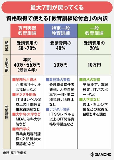 図表：資格取得で使える教育訓練給付金の内訳