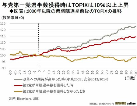 図表1:2000年以降の衆議院選挙前後のTOPIXの推移