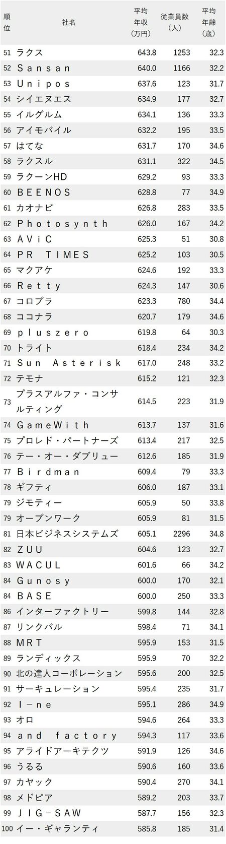 年収が高い会社ランキング2023最新版【従業員の平均年齢30代前半】51～100位