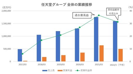 任天堂の業績推移