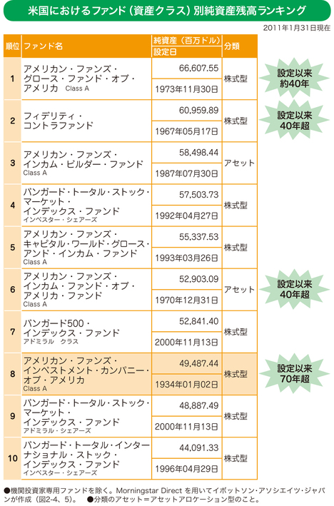 本当に買うべき投資信託とはどんなものなのか？アメリカのランキングに学ぶ、日本の投資信託商品の特殊性