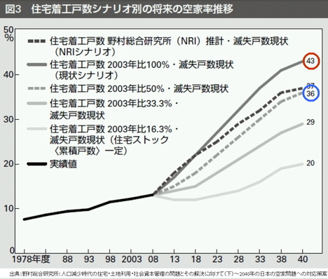 新築造り過ぎニッポンが迎える「空き家40パーセント時代」