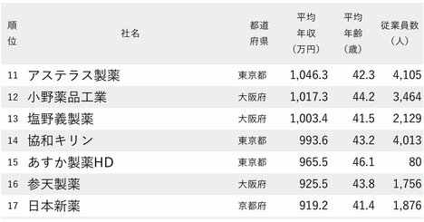 年収が高い医薬品会社ランキング2025【全56社完全版】年収1000万円超は13社