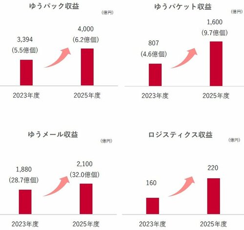 図表2：日本郵便の収益目標