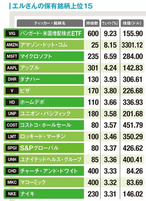 エルさんの保有銘柄上位15