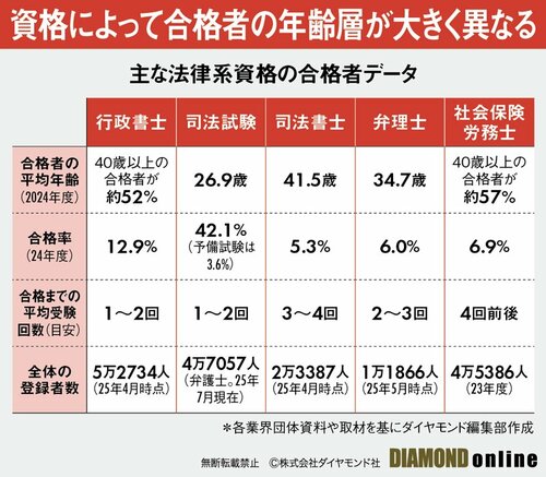図表：主な法律系資格の合格者データ