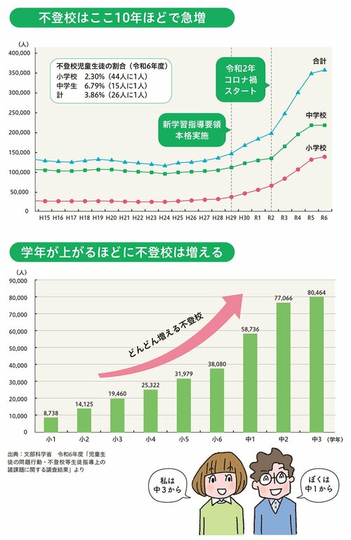 図表:不登校はここ10年ほどで急増、学年が上がるほどに不登校は増える