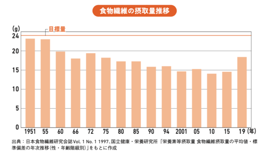 【小児科医が教える】「食物繊維を摂取した子、しなかった子」。便秘以上に重要な、成人後に表れる差とは