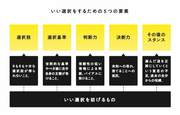 図_いい選択をするためには阻害要因を知らなければならない