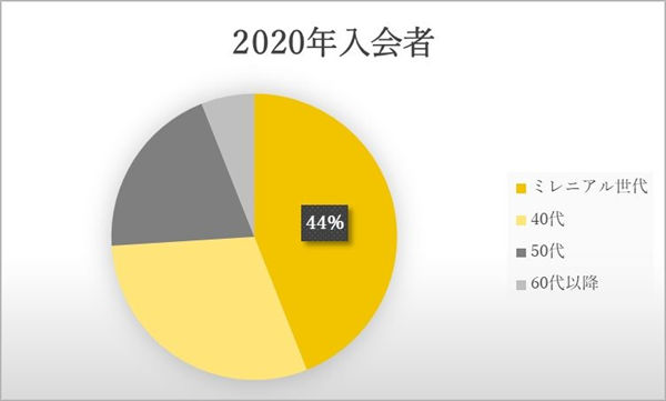2020年に「ラグジュアリーカード」に入会した会員の年齢データ
