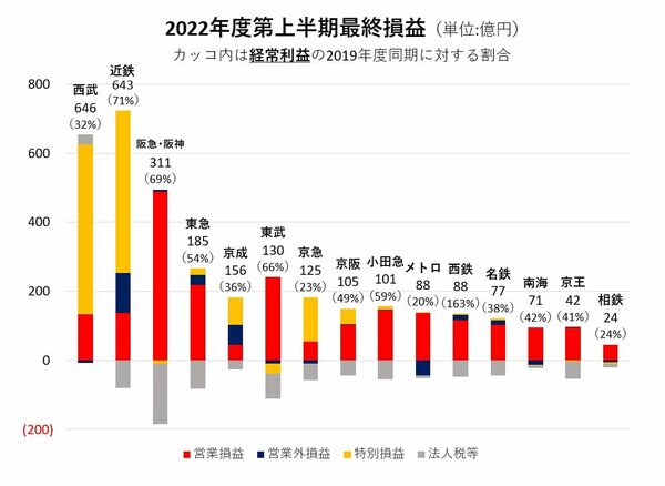 2022年度第上半期最終損益