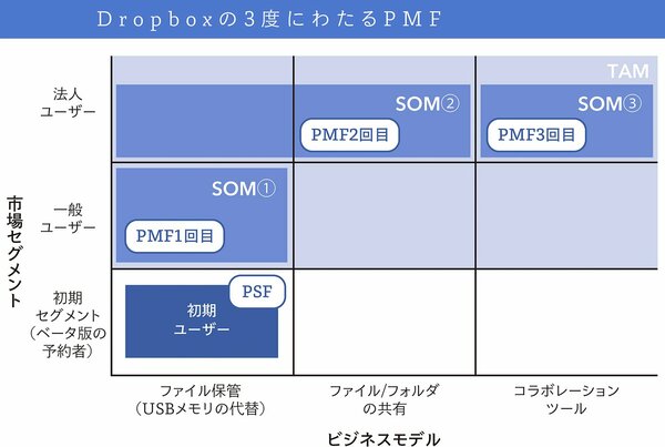 Dropboxは、なぜ、3回も顧客を変えたのか？