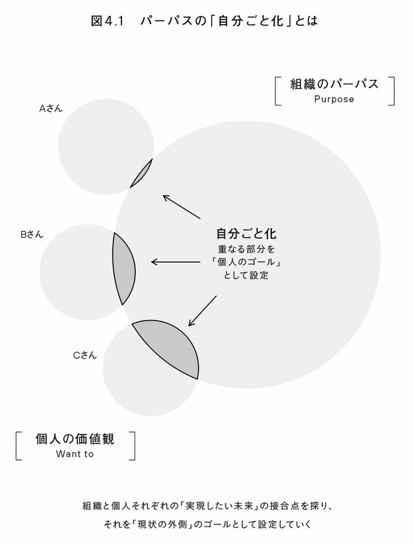 チームが自然に生まれ変わる