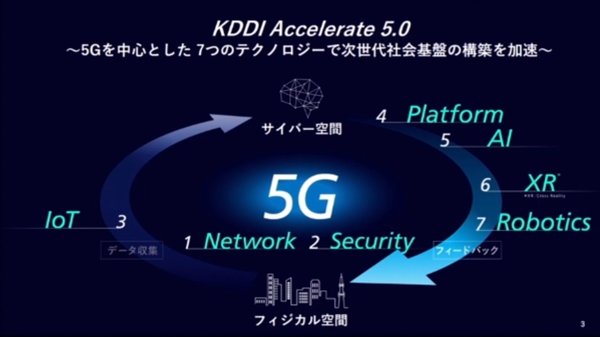 KDDIが提唱する「Accelerate 5.0」。IoTのセンサーなどでリアルデータを収集し、蓄積したデータを分析して現実世界に活かす構想