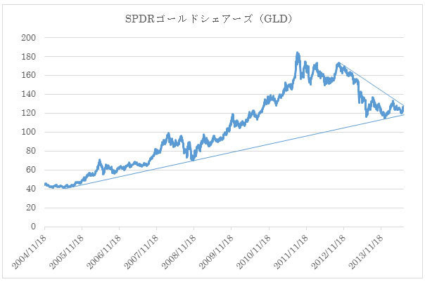 2012年から下落が続く金価格。中国の不正取引などのニュースもあったがテクニカル的に重要局面に差し掛かっている