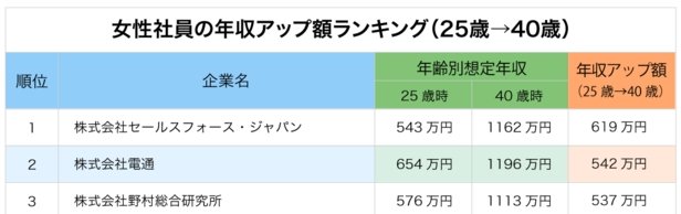 「女性社員の年収アップ額が高い」企業ランキング！2位電通、1位は？