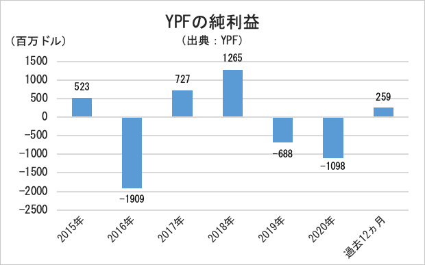 YPFの純利益・グラフ