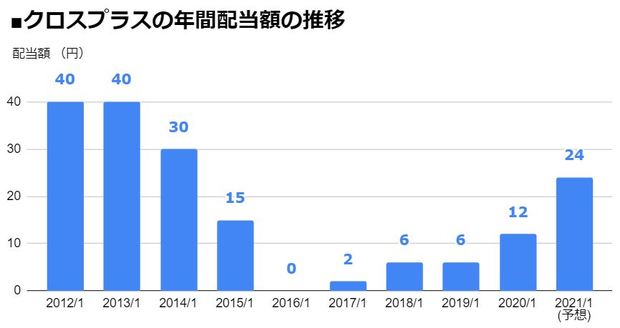 クロスプラス（3320）の年間配当額の推移