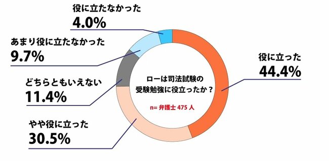 弁護士500人に聞く！ロースクールの授業は実務で生きる？司法試験予備校との掛け持ちはアリ？