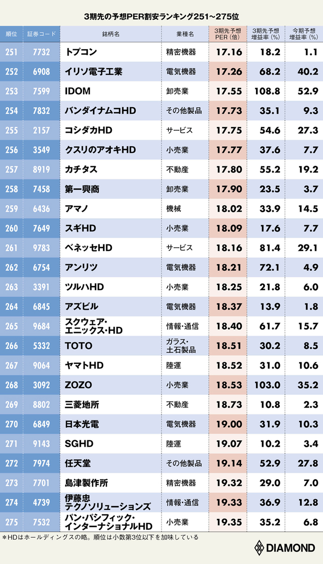 3期先の予想PER割安ランキング251~275位