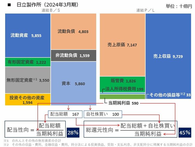 図表：日立製作所決算