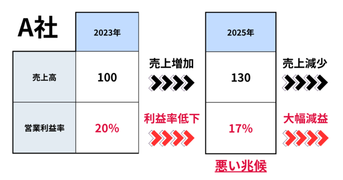 営業利益率は低下