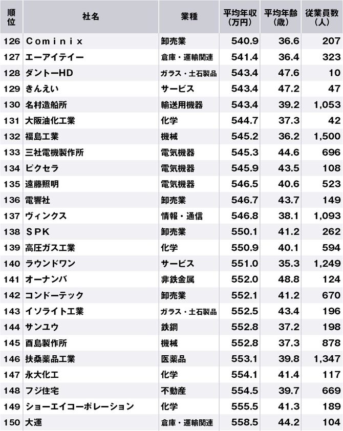 大阪府で年収の低い企業ランキング 全0社 完全版 ニッポンなんでもランキング ダイヤモンド オンライン
