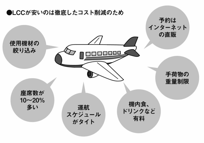 なぜLCCは格安でサービスが提供できるのか