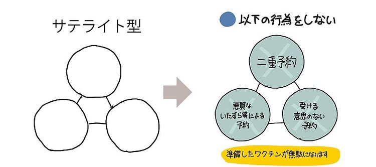 「コロナワクチン大規模接種」の予約方法を【1枚の図】にしてみた！